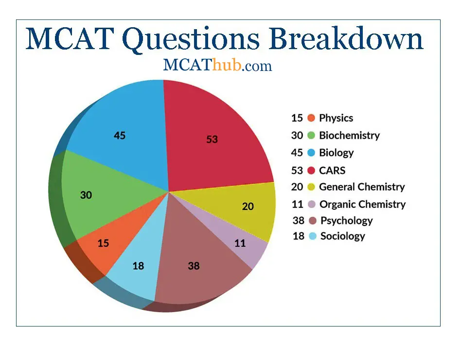 The MACT exam is now divided into four main sections